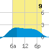 Sabine Pass tide chart for Tuesday, July 9, 2024