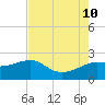 Sabine Pass tide chart for Saturday, August 10, 2024