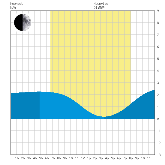 Sabine Pass tide chart for Monday, August 12, 2024