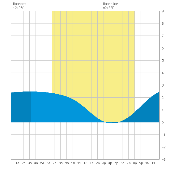 Sabine Pass tide chart for Tuesday, August 13, 2024