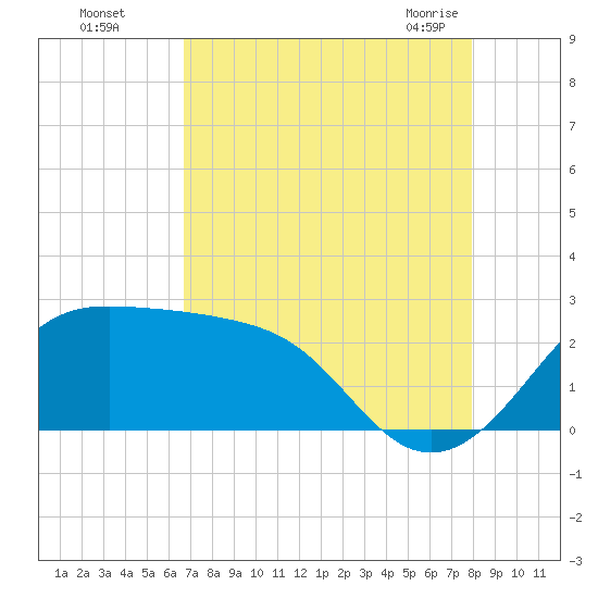 Sabine Pass tide chart for Thursday, August 15, 2024