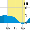 Sabine Pass tide chart for Thursday, August 15, 2024