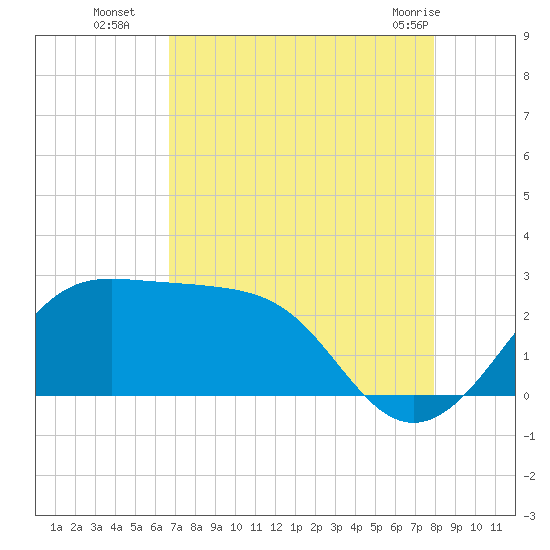 Sabine Pass tide chart for Friday, August 16, 2024