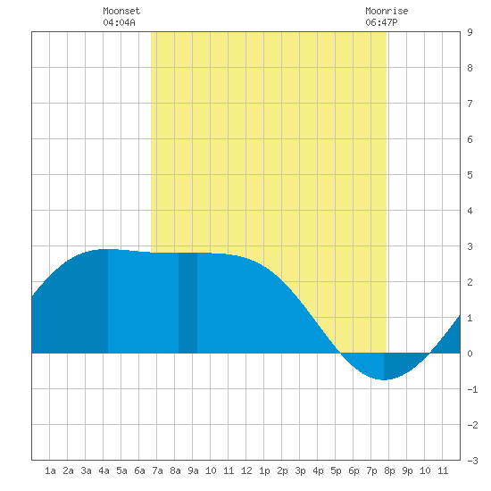 Sabine Pass tide chart for Saturday, August 17, 2024