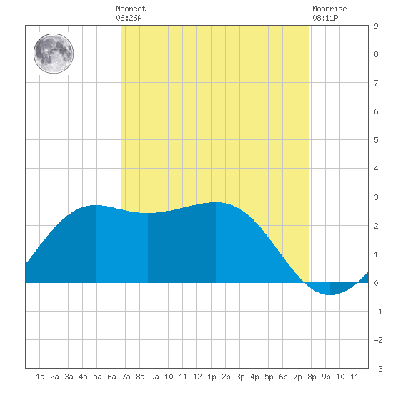 Sabine Pass tide chart for Monday, August 19, 2024