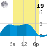 Sabine Pass tide chart for Monday, August 19, 2024