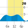 Sabine Pass tide chart for Tuesday, August 20, 2024