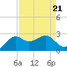 Sabine Pass tide chart for Wednesday, August 21, 2024