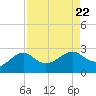 Sabine Pass tide chart for Thursday, August 22, 2024