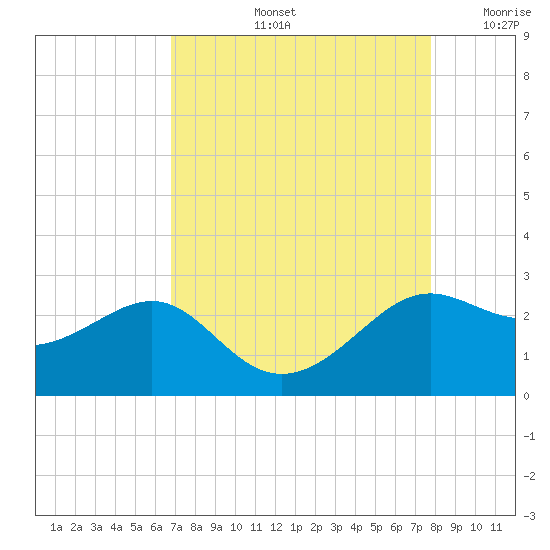 Sabine Pass tide chart for Friday, August 23, 2024