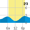 Sabine Pass tide chart for Friday, August 23, 2024