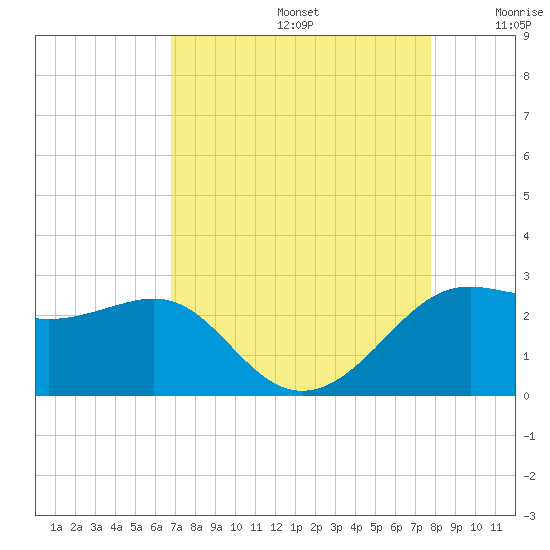 Sabine Pass tide chart for Saturday, August 24, 2024