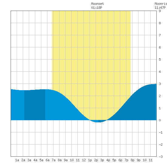 Sabine Pass tide chart for Sunday, August 25, 2024