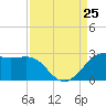 Sabine Pass tide chart for Sunday, August 25, 2024