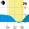 Sabine Pass tide chart for Monday, August 26, 2024