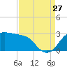 Sabine Pass tide chart for Tuesday, August 27, 2024