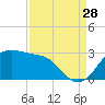 Sabine Pass tide chart for Wednesday, August 28, 2024