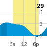 Sabine Pass tide chart for Thursday, August 29, 2024
