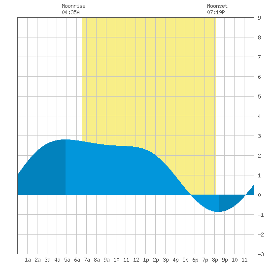Sabine Pass tide chart for Friday, August 2, 2024