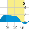 Sabine Pass tide chart for Friday, August 2, 2024