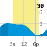 Sabine Pass tide chart for Friday, August 30, 2024