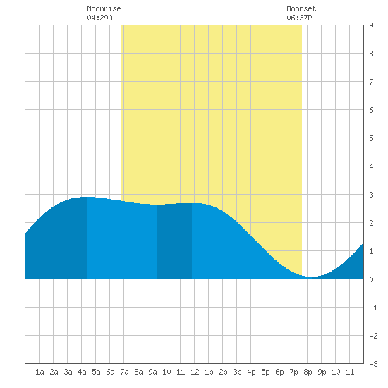 Sabine Pass tide chart for Saturday, August 31, 2024