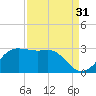 Sabine Pass tide chart for Saturday, August 31, 2024