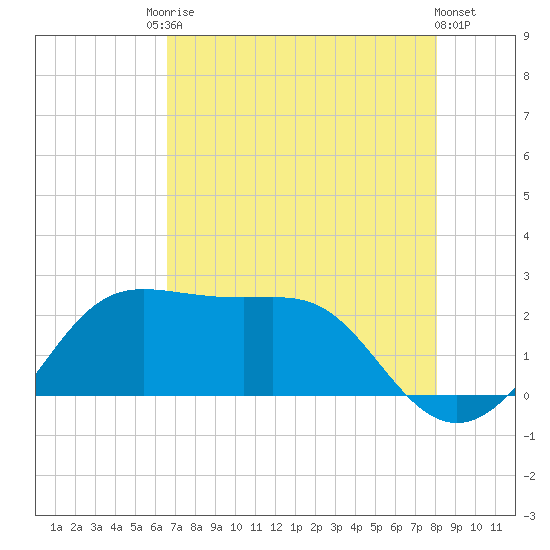 Sabine Pass tide chart for Saturday, August 3, 2024