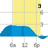 Sabine Pass tide chart for Saturday, August 3, 2024