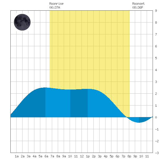 Sabine Pass tide chart for Sunday, August 4, 2024