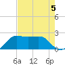 Sabine Pass tide chart for Monday, August 5, 2024