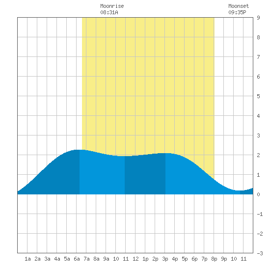 Sabine Pass tide chart for Tuesday, August 6, 2024