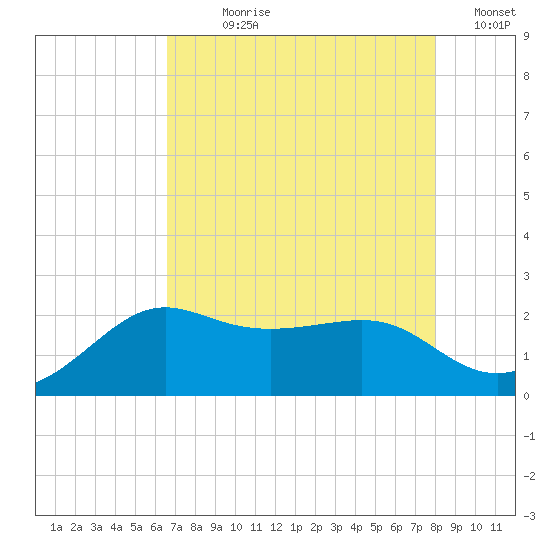 Sabine Pass tide chart for Wednesday, August 7, 2024