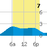 Sabine Pass tide chart for Wednesday, August 7, 2024