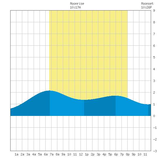Sabine Pass tide chart for Thursday, August 8, 2024
