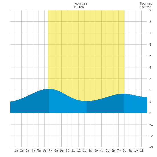 Sabine Pass tide chart for Friday, August 9, 2024