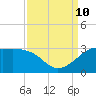 Sabine Pass tide chart for Tuesday, September 10, 2024