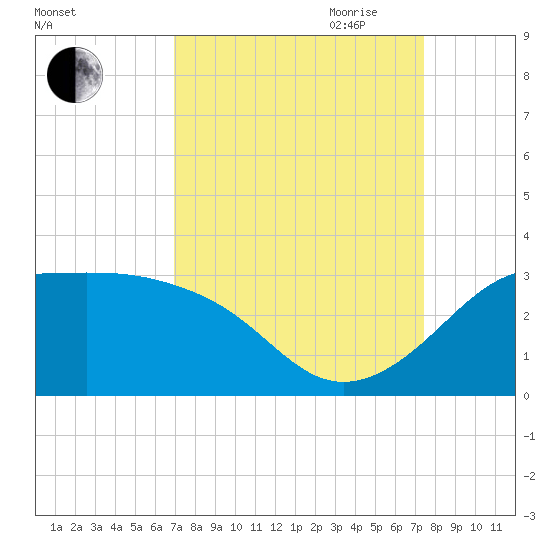 Sabine Pass tide chart for Wednesday, September 11, 2024