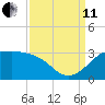 Sabine Pass tide chart for Wednesday, September 11, 2024