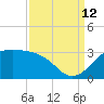 Sabine Pass tide chart for Thursday, September 12, 2024