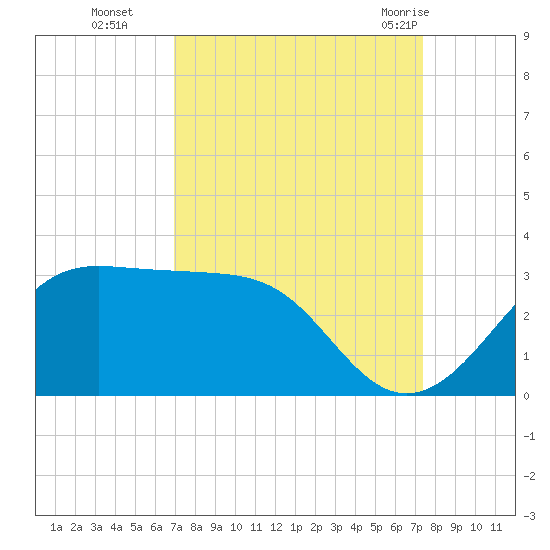 Sabine Pass tide chart for Saturday, September 14, 2024