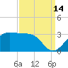 Sabine Pass tide chart for Saturday, September 14, 2024