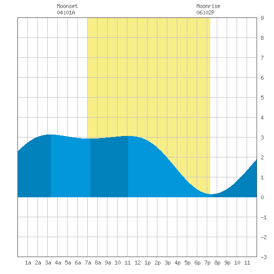Sabine Pass tide chart for Sunday, September 15, 2024