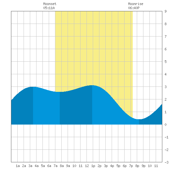Sabine Pass tide chart for Monday, September 16, 2024