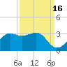 Sabine Pass tide chart for Monday, September 16, 2024