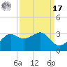 Sabine Pass tide chart for Tuesday, September 17, 2024