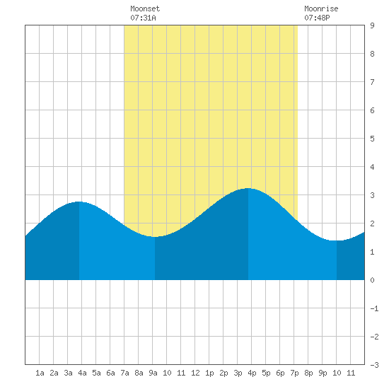 Sabine Pass tide chart for Wednesday, September 18, 2024