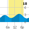 Sabine Pass tide chart for Wednesday, September 18, 2024
