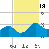 Sabine Pass tide chart for Thursday, September 19, 2024