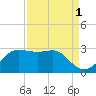 Sabine Pass tide chart for Sunday, September 1, 2024